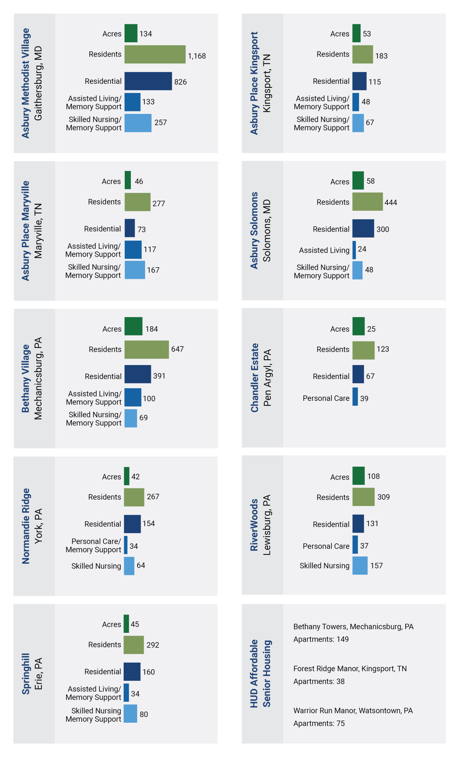 Asbury at a Glance Asbury