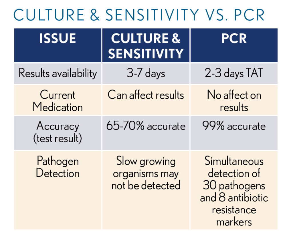 Culture Sensitivity vs PCR Chart