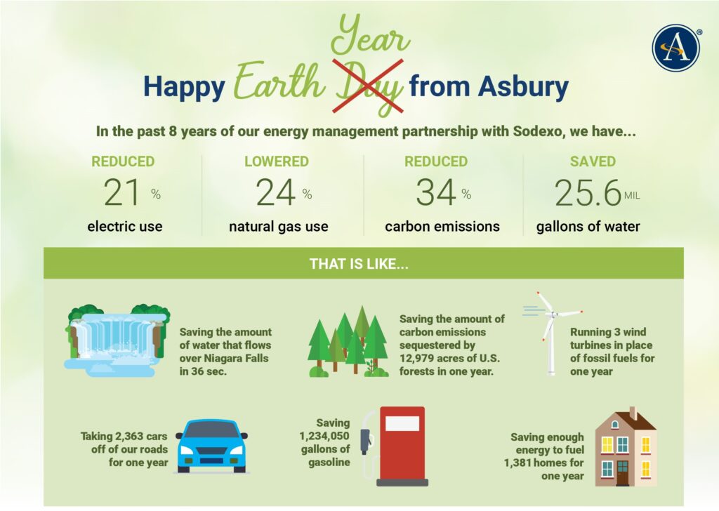 Earth day infographic showing energy savings equal to water flowing over Niagara Falls in 36 seconds, running 3 wind turbines in place of fossil fuels for one year, removing 2,363 cars off the road for one year, saving 1.2 million gallons of gasoline, saving enough energy to fuel 1,381 homes for one year.